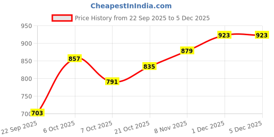 myntra.com Mast & Harbour Men Messenger Bag mast & harbour Price History Graph from 22 Sep 2025 to 4 Dec 2025