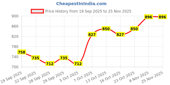 myntra.com Mast & Harbour Men Messenger Bag mast & harbour Price History Graph from 19 Sep 2025 to 24 Nov 2025