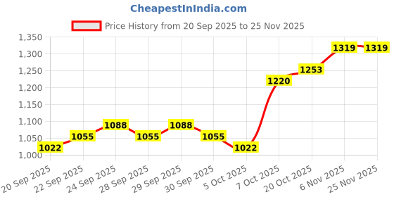 myntra.com Mast & Harbour Men Messenger Bag mast & harbour Price History Graph from 20 Sep 2025 to 24 Nov 2025
