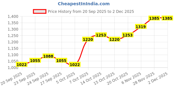 myntra.com Mast & Harbour Men Messenger Bag mast & harbour Price History Graph from 20 Sep 2025 to 1 Dec 2025