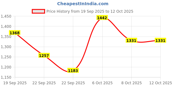myntra.com Mast & Harbour Men Messenger Bag mast & harbour Price History Graph from 19 Sep 2025 to 11 Oct 2025