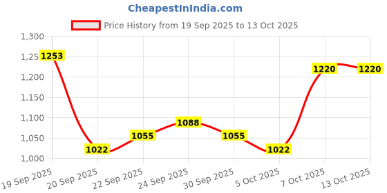 myntra.com Mast & Harbour Men Messenger Bag mast & harbour Price History Graph from 19 Sep 2025 to 13 Oct 2025