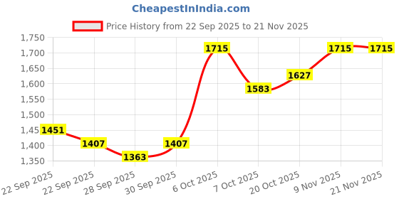myntra.com Mast & Harbour Men Messenger Bag mast & harbour Price History Graph from 22 Sep 2025 to 20 Nov 2025