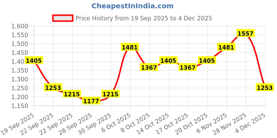 myntra.com Mast & Harbour Men Messenger Bag mast & harbour Price History Graph from 19 Sep 2025 to 2 Dec 2025