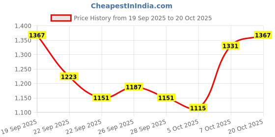 myntra.com Mast & Harbour Men Messenger Bag mast & harbour Price History Graph from 19 Sep 2025 to 18 Oct 2025