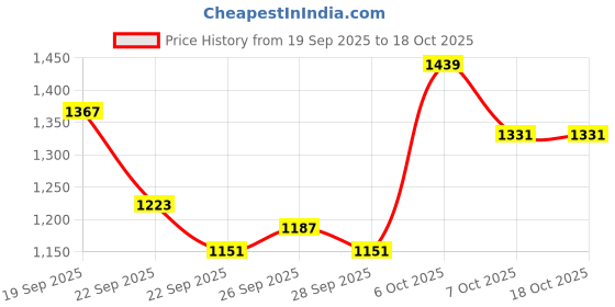 myntra.com Mast & Harbour Men Messenger Bag mast & harbour Price History Graph from 19 Sep 2025 to 17 Oct 2025
