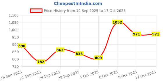 myntra.com Mast & Harbour Men Messenger Bag mast & harbour Price History Graph from 19 Sep 2025 to 16 Oct 2025