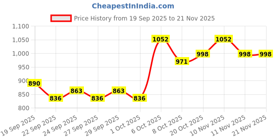 myntra.com Mast & Harbour Men Messenger Bag mast & harbour Price History Graph from 19 Sep 2025 to 20 Nov 2025