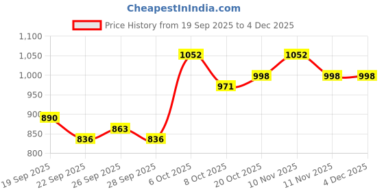 myntra.com Mast & Harbour Men Messenger Bag mast & harbour Price History Graph from 19 Sep 2025 to 4 Dec 2025