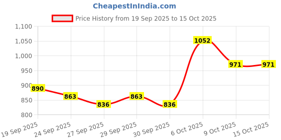 myntra.com Mast & Harbour Men Messenger Bag mast & harbour Price History Graph from 19 Sep 2025 to 15 Oct 2025