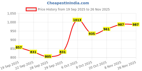 myntra.com Mast & Harbour Men Messenger Bag mast & harbour Price History Graph from 19 Sep 2025 to 25 Nov 2025