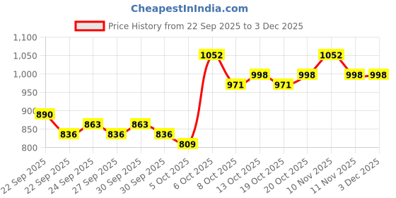myntra.com Mast & Harbour Men Messenger Bag mast & harbour Price History Graph from 22 Sep 2025 to 2 Dec 2025