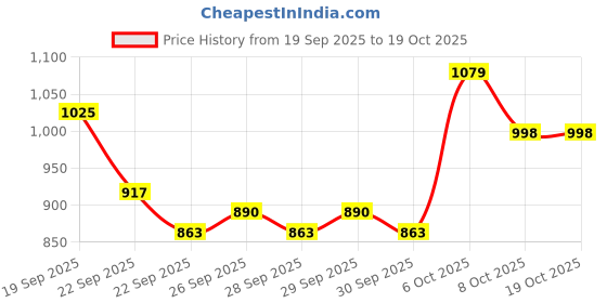 myntra.com Mast & Harbour Men Messenger Bag mast & harbour Price History Graph from 19 Sep 2025 to 17 Oct 2025