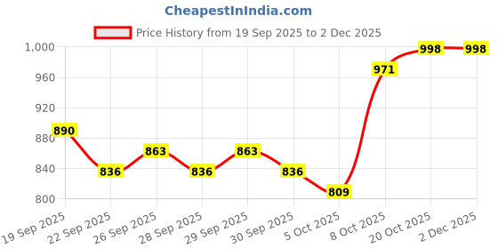 myntra.com Mast & Harbour Men Messenger Bag mast & harbour Price History Graph from 19 Sep 2025 to 2 Dec 2025