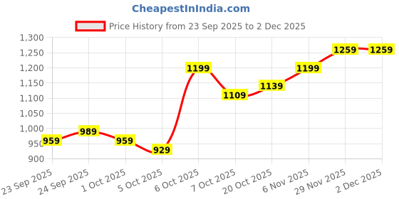 myntra.com Mast & Harbour Men Messenger Bag mast & harbour Price History Graph from 23 Sep 2025 to 2 Dec 2025