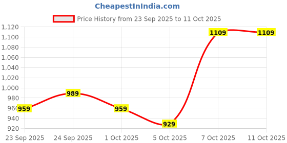 myntra.com Mast & Harbour Men Messenger Bag mast & harbour Price History Graph from 23 Sep 2025 to 11 Oct 2025