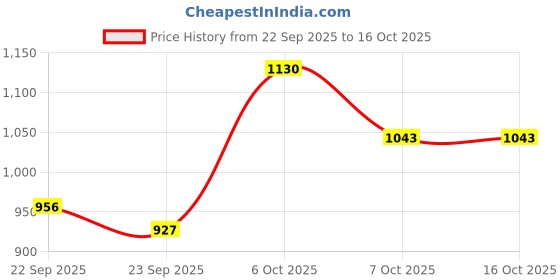 myntra.com Mast & Harbour Men Messenger Bag mast & harbour Price History Graph from 22 Sep 2025 to 16 Oct 2025