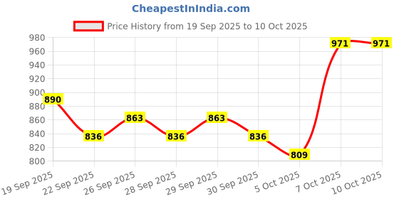 myntra.com Mast & Harbour Men Messenger Bag mast & harbour Price History Graph from 19 Sep 2025 to 10 Oct 2025