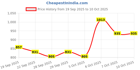 myntra.com Mast & Harbour Men Messenger Bag mast & harbour Price History Graph from 19 Sep 2025 to 10 Oct 2025