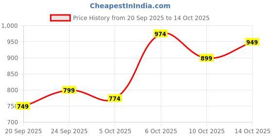 myntra.com Mast & Harbour Men Messenger Bag mast & harbour Price History Graph from 20 Sep 2025 to 14 Oct 2025
