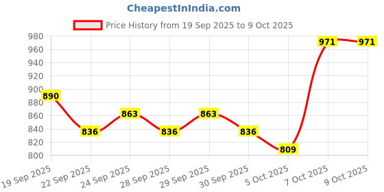 myntra.com Mast & Harbour Men Messenger Bag mast & harbour Price History Graph from 19 Sep 2025 to 9 Oct 2025