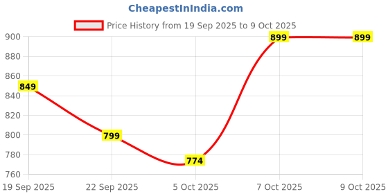 myntra.com Mast & Harbour Men Messenger Bag mast & harbour Price History Graph from 19 Sep 2025 to 8 Oct 2025