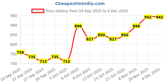 myntra.com Mast & Harbour Men Messenger Bag mast & harbour Price History Graph from 19 Sep 2025 to 4 Dec 2025
