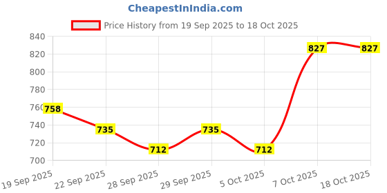 myntra.com Mast & Harbour Men Messenger Bag mast & harbour Price History Graph from 19 Sep 2025 to 18 Oct 2025