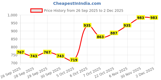 myntra.com Mast & Harbour Men Messenger Bag mast & harbour Price History Graph from 26 Sep 2025 to 30 Nov 2025