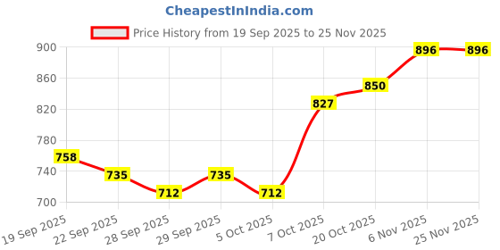 myntra.com Mast & Harbour Men Messenger Bag mast & harbour Price History Graph from 19 Sep 2025 to 25 Nov 2025