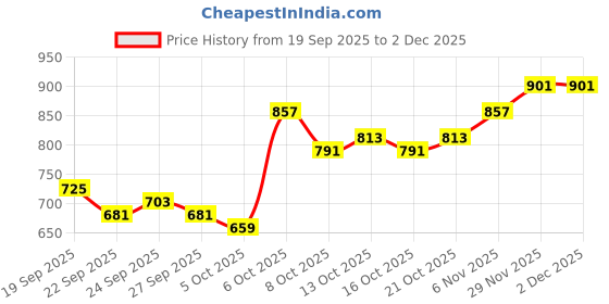 myntra.com Mast & Harbour Men Messenger Bag mast & harbour Price History Graph from 19 Sep 2025 to 2 Dec 2025