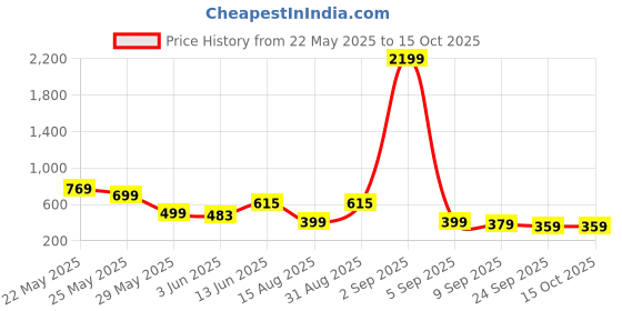 myntra.com Mast & Harbour Men Metallic Clogs mast & harbour Price History Graph from 22 May 2025 to 14 Oct 2025