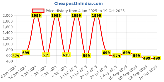 myntra.com Mast & Harbour Men Micheal Slim Fit Heavy Fade Stretchable Jeans mast & harbour Price History Graph from 4 Jun 2025 to 17 Oct 2025