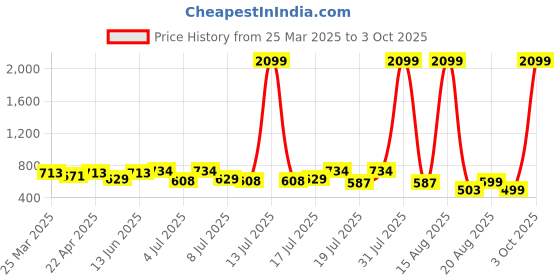 myntra.com Mast & Harbour Men Micheal Slim Fit Light Fade Stretchable Jeans mast & harbour Price History Graph from 25 Mar 2025 to 3 Oct 2025