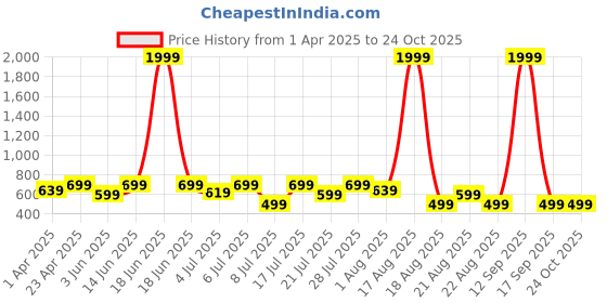 myntra.com Mast & Harbour Men Micheal Slim Fit Light Fade Stretchable Jeans mast & harbour Price History Graph from 1 Apr 2025 to 23 Oct 2025