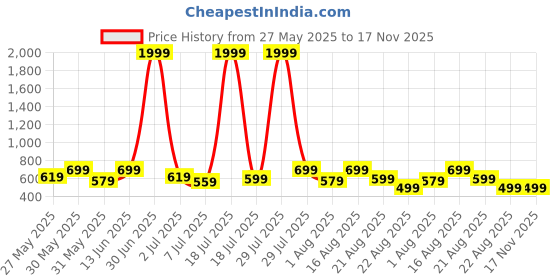 myntra.com Mast & Harbour Men Micheal Slim Fit Light Fade Stretchable Jeans mast & harbour Price History Graph from 27 May 2025 to 17 Nov 2025