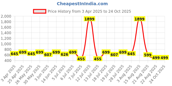 myntra.com Mast & Harbour Men Micheal Slim Fit Stretchable Jeans mast & harbour Price History Graph from 3 Apr 2025 to 23 Oct 2025