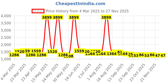 myntra.com Mast & Harbour Men Mid-Rise Baggy Jeans mast & harbour Price History Graph from 4 Mar 2025 to 25 Nov 2025