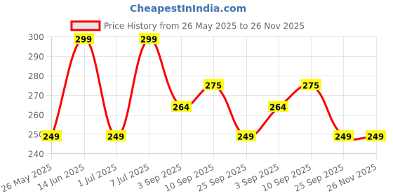 myntra.com Mast & Harbour Men Mid-Rise Basic Brief - MnH_003_BRF_WH/GW/_1PC mast & harbour Price History Graph from 26 May 2025 to 25 Nov 2025