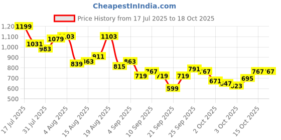 myntra.com Mast & Harbour Men Mid-Rise Cargo Style Jogger Jeans mast & harbour Price History Graph from 17 Jul 2025 to 18 Oct 2025