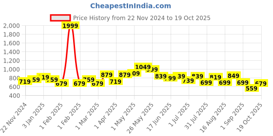 myntra.com Mast & Harbour Men Mid Rise Chino Shorts mast & harbour Price History Graph from 22 Nov 2024 to 19 Oct 2025