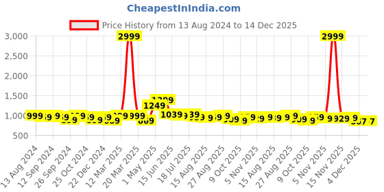 myntra.com Mast & Harbour Men Mid-Rise Classic Easy Wash Pleated Trousers mast & harbour Price History Graph from 13 Aug 2024 to 14 Dec 2025