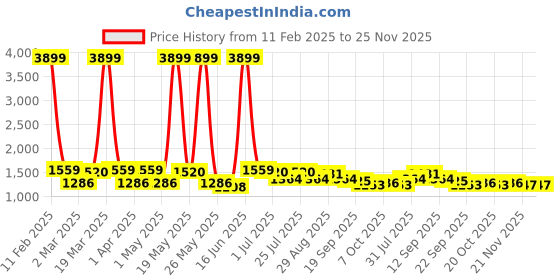 myntra.com Mast & Harbour Men Mid-Rise Heavy Fade Baggy Jeans mast & harbour Price History Graph from 11 Feb 2025 to 24 Nov 2025