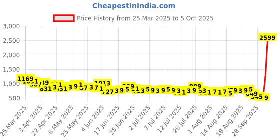 myntra.com Mast & Harbour Men Mid-Rise Light Fade Stretchable Jogger Fit Jeans mast & harbour Price History Graph from 25 Mar 2025 to 5 Oct 2025