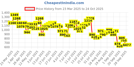 myntra.com Mast & Harbour Men Mid-Rise Loose Fit Cargo Style Jeans mast & harbour Price History Graph from 23 Mar 2025 to 23 Oct 2025