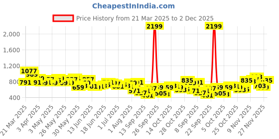 myntra.com Mast & Harbour Men Mid-Rise Loose Tapered Fit Light Fade Jeans mast & harbour Price History Graph from 21 Mar 2025 to 2 Dec 2025