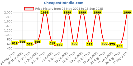 myntra.com Mast & Harbour Men Mid-Rise Micheal Slim Fit Heavy Fade Stretchable Jeans mast & harbour Price History Graph from 26 May 2025 to 15 Sep 2025