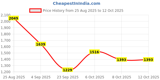 myntra.com Mast & Harbour Men Mid-Rise Pleated Trousers mast & harbour Price History Graph from 25 Aug 2025 to 8 Oct 2025