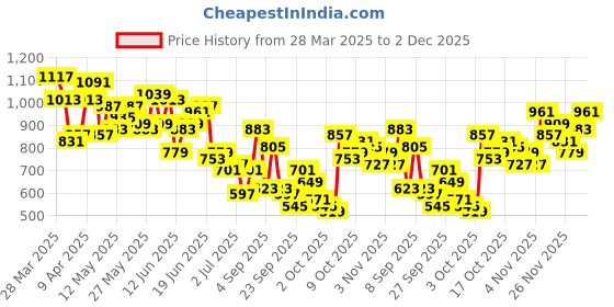 myntra.com Mast & Harbour Men Mid-Rise Pure Cotton Cargo-Style Slim Fit Jeans mast & harbour Price History Graph from 28 Mar 2025 to 1 Dec 2025