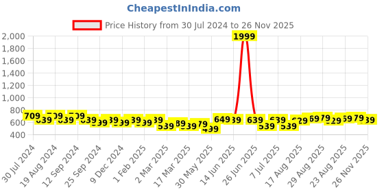 myntra.com Mast & Harbour Men Mid-Rise Pure Cotton Shorts mast & harbour Price History Graph from 30 Jul 2024 to 26 Nov 2025